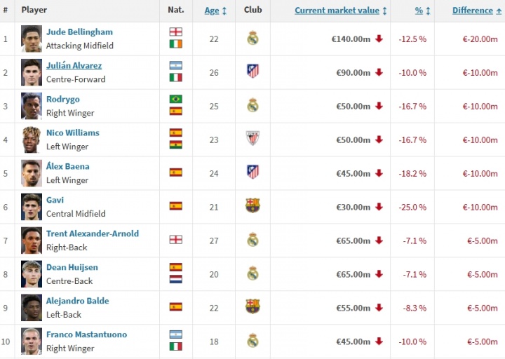 九游娱乐官网-西甲身价跌幅榜：贝林跌2000万居首，小蜘蛛、罗德里戈跌1000万